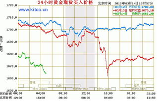 今日国际金价走势图K线图解析