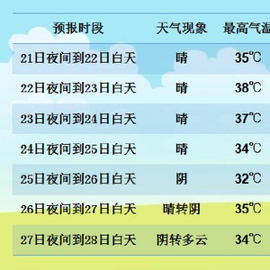 澳门6月中旬天气情况最新报告澳门6月中旬天气情况表格最新版